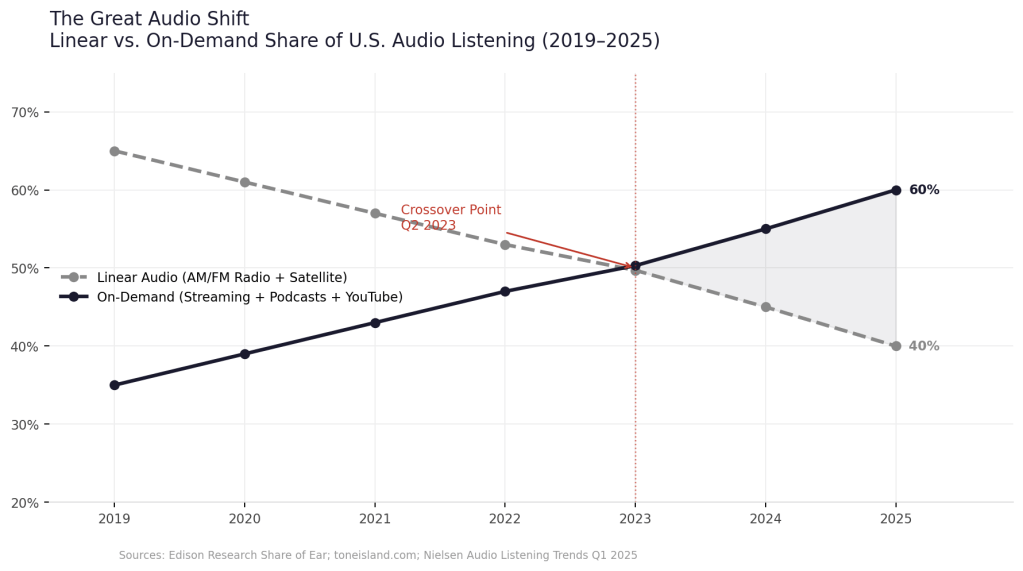 Line chart showing the share of U.S. audio listening from 2019 to 2025, with linear audio including AM/FM radio declining from 65% to 40% while on-demand platforms including streaming, podcasts, and YouTube rose from 35% to 60%, crossing over in Q2 2023 for the first time in history.