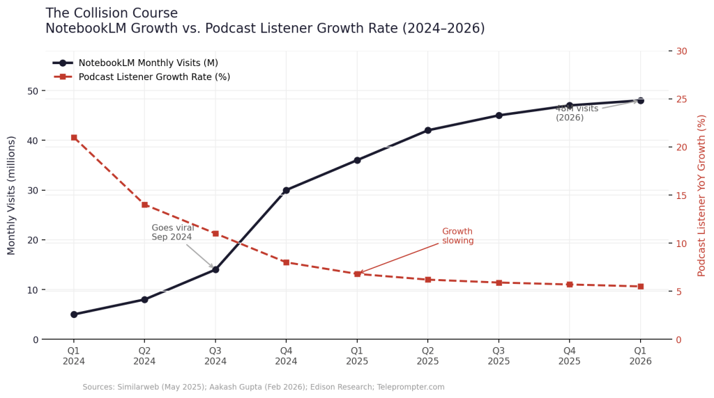 Line chart showing the share of U.S. audio listening from 2019 to 2025, with linear audio including AM/FM radio declining from 65% to 40% while on-demand platforms including streaming, podcasts, and YouTube rose from 35% to 60%, crossing over in Q2 2023 for the first time in history.