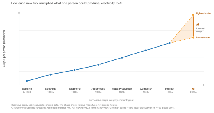 Line chart showing human productivity rising with each major technology from electricity to the internet, then a widening amber range for AI's forecast lift.