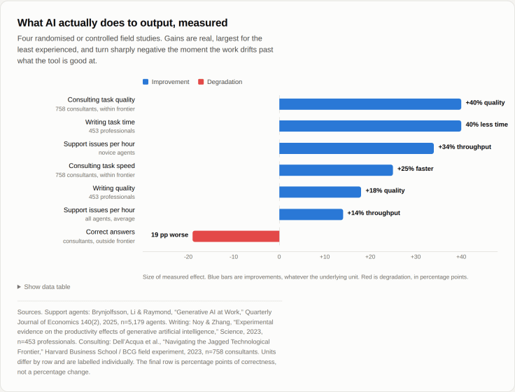 A bar chart of seven measured effects from three controlled studies. Six blue bars show improvements between 14 and 40 percent, largest for consulting quality and writing time. One red bar shows a 19 percentage point drop in correctness when the work fell outside what the tool was good at.