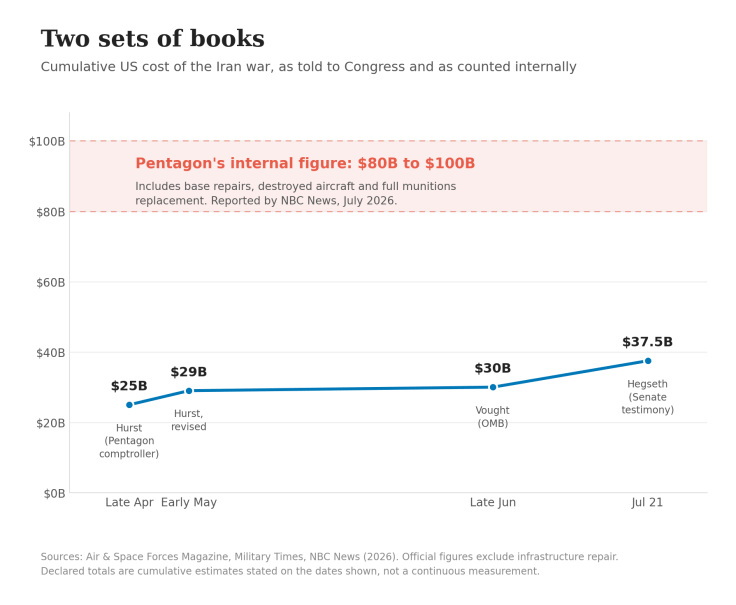 Line chart showing declared US war costs rising from $25 billion to $37.5 billion, far below a shaded band marking the Pentagon's internal $80 to $100 billion estimate.