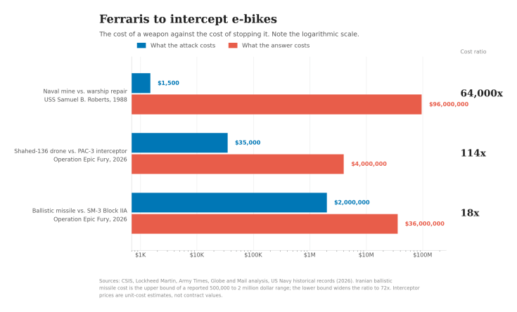 Logarithmic bar chart comparing the cost of three weapons against the cost of stopping them, with ratios of 64,000x, 114x and 18x.
