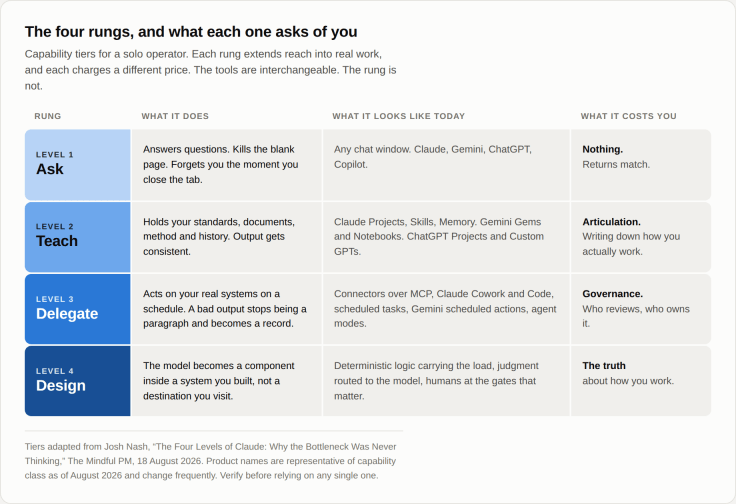 A four-row table of capability tiers: Ask, Teach, Delegate and Design. Each row lists what the tier does, what it looks like in current AI products, and what it costs the operator, from nothing at the first rung to the truth about how you work at the fourth.